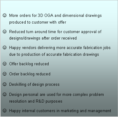Text Box: More orders for 3D OGA and dimensional drawings produced to customer with offer
Reduced turn around time for customer approval of designs/drawings after order received
Happy vendors delivering more accurate fabrication jobs due to production of accurate fabrication drawings
Offer backlog reduced
Order backlog reduced
Deskilling of design process
Design personal are used for more complex problem resolution and R&D purposes
Happy internal customers in marketing and management